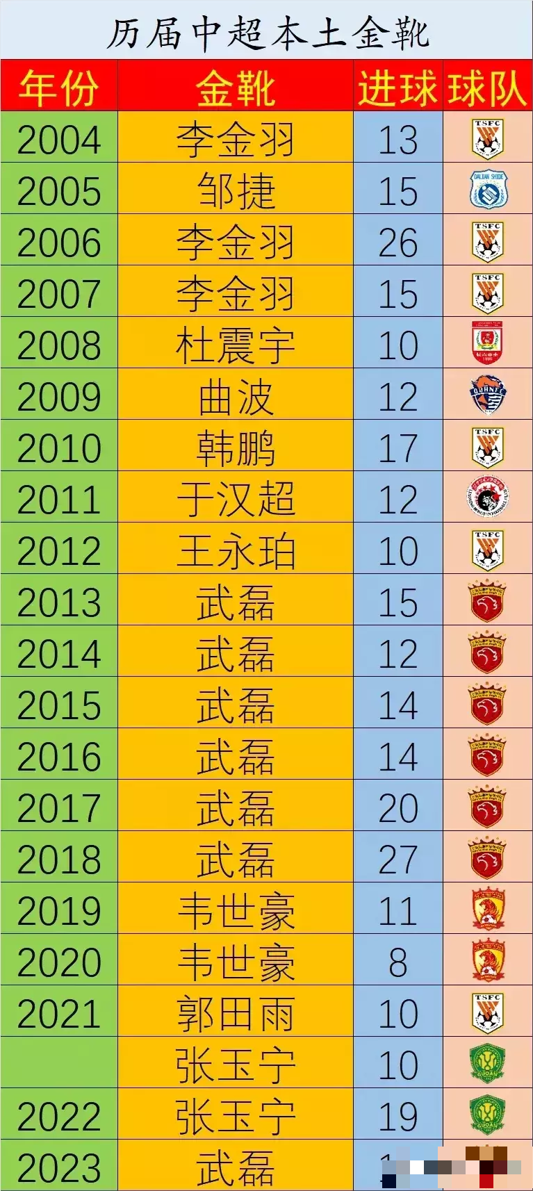 历届中超本土金靴得主