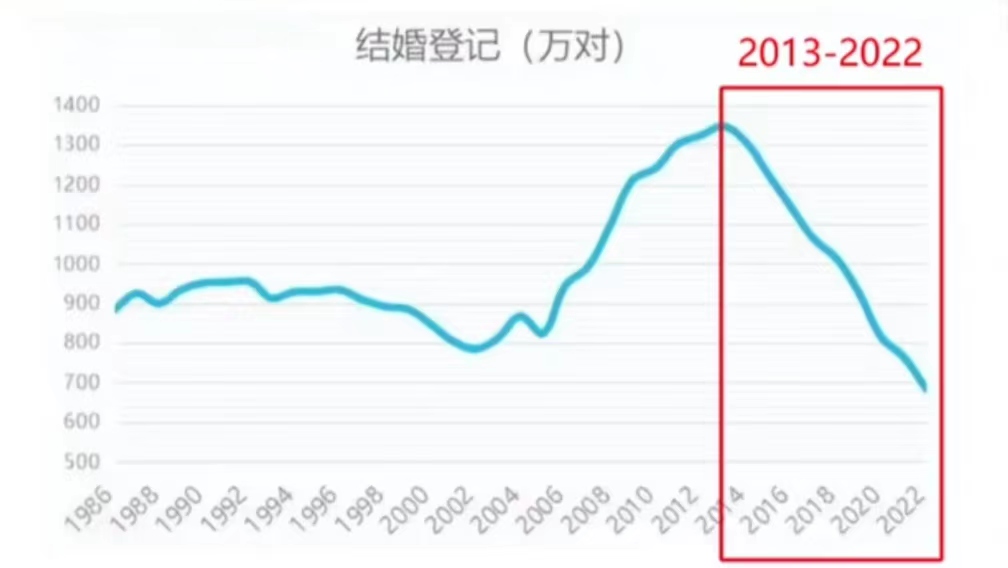 又是好消息又是坏消息的一个事儿！
好消息是结婚人数开始反弹了，今年上半年全国结婚
