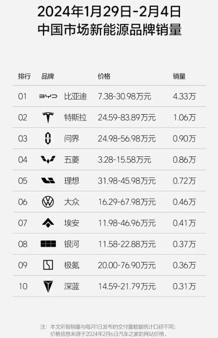 问界是2024年新能源汽车最大的黑马。
问界的周销量，已经超越造车新势力蔚小理，