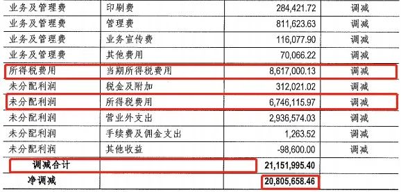 运城农商行 | 偷税实锤, 2021年虚增利润2080万;对股东风控如同虚设