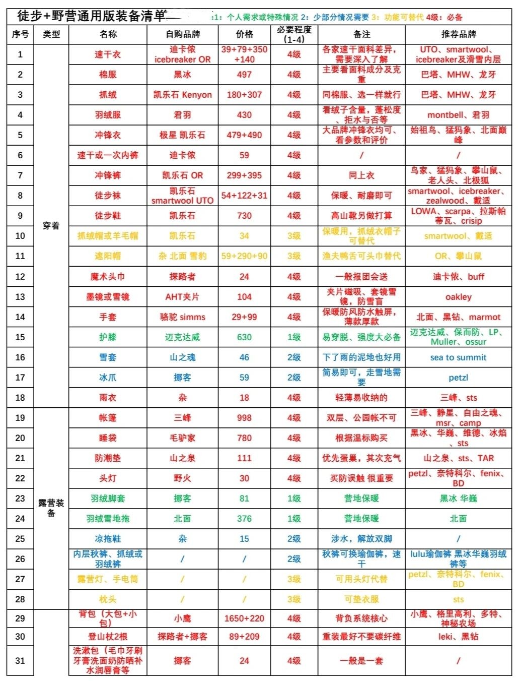 吐血整理，保姆级徒步装备清单