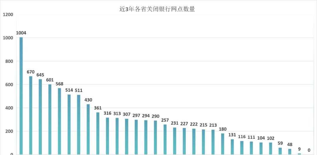 3年关闭近9400个网点, 银行不行了?