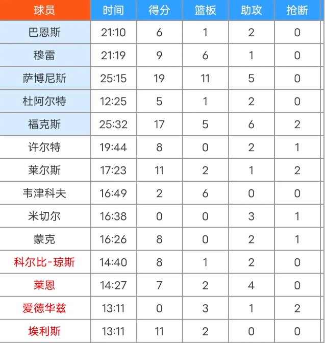 库明加28+6！勇士匪徒！
勇士121-115击败国王，
普尔走后，库明加上位，