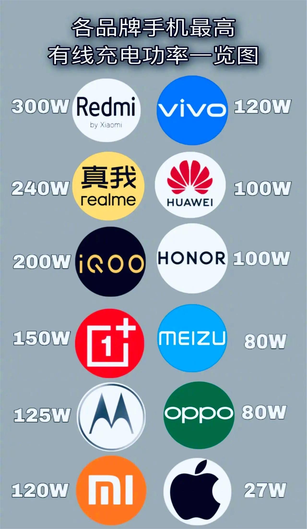  各手机品牌最高充电功率排名，红米五分钟就能充满！大家手机还剩多少电时会开始充电