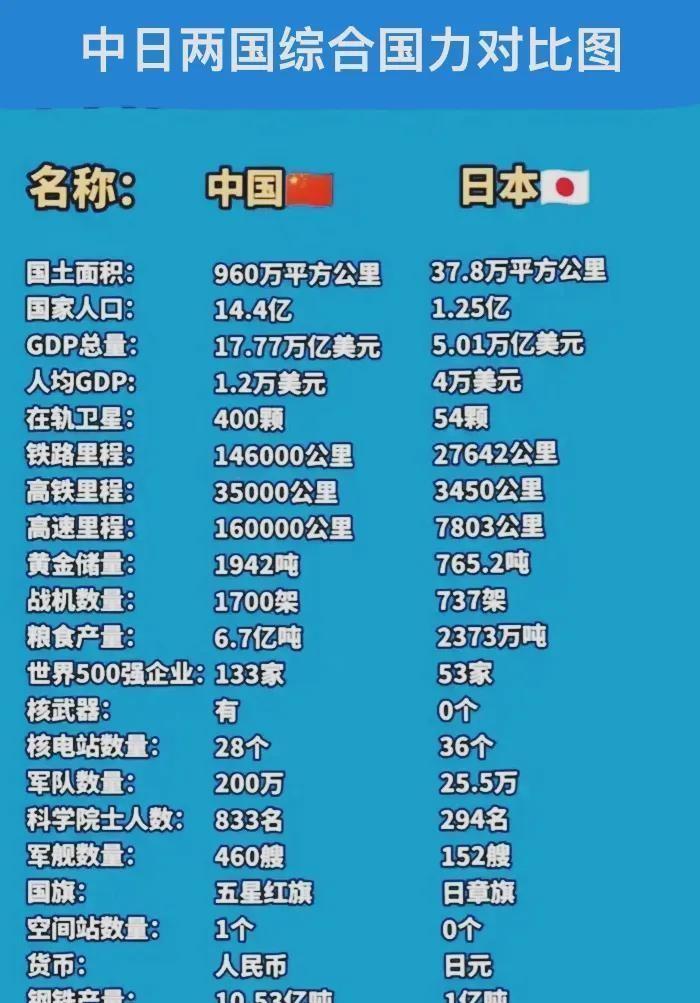 中日两国综合国力对比图。
当今中国再也不是100年前的中国，现在从各个方面都全面