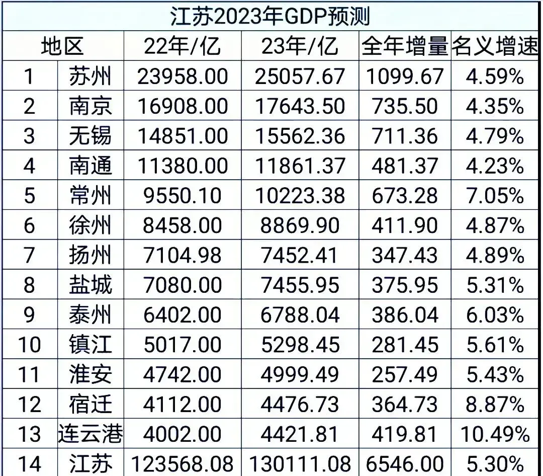 连云港增速第一，仍干不过宿迁，
而常州为了进万亿俱乐部
增速苏南五市第一，
凈增