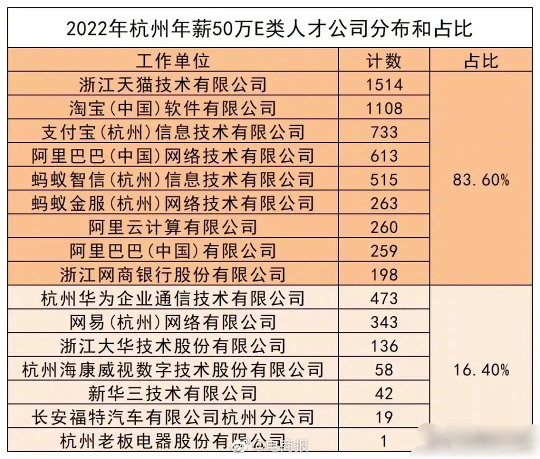 2022年杭州市高层次人才数据出炉，年薪50万E类人才阿里系就占到了8成！