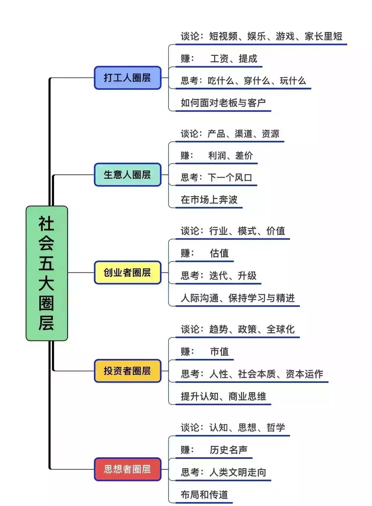 中国社会的“五大”圈层。
