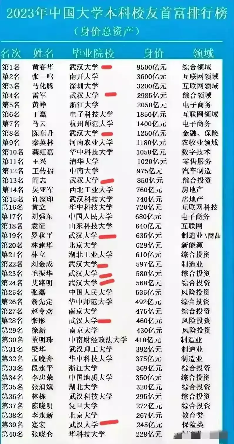 武汉大学确实产生了很多富豪！！
南开大学望了望张一鸣……