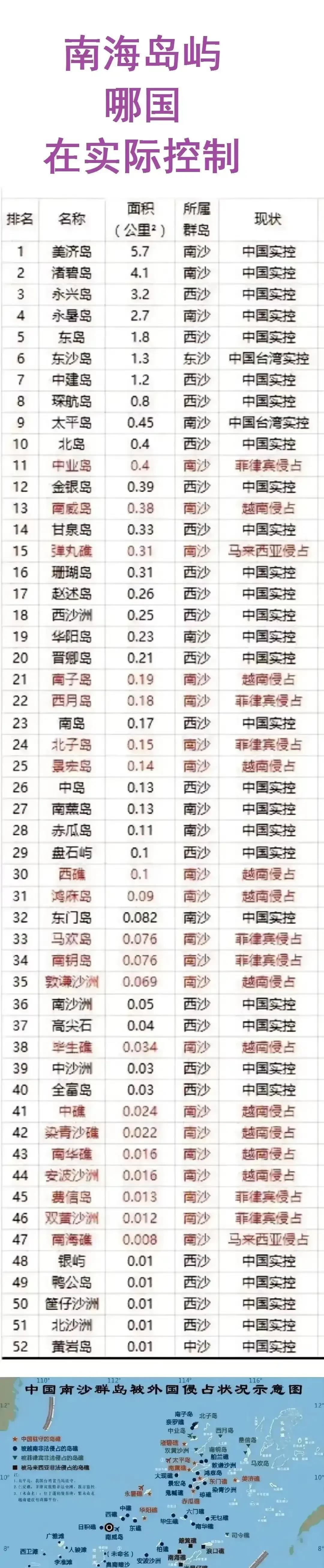 永兴岛：中国实际控制；
太平岛：实际被中国台湾占领；
中业岛：菲律宾占领；
丹湾