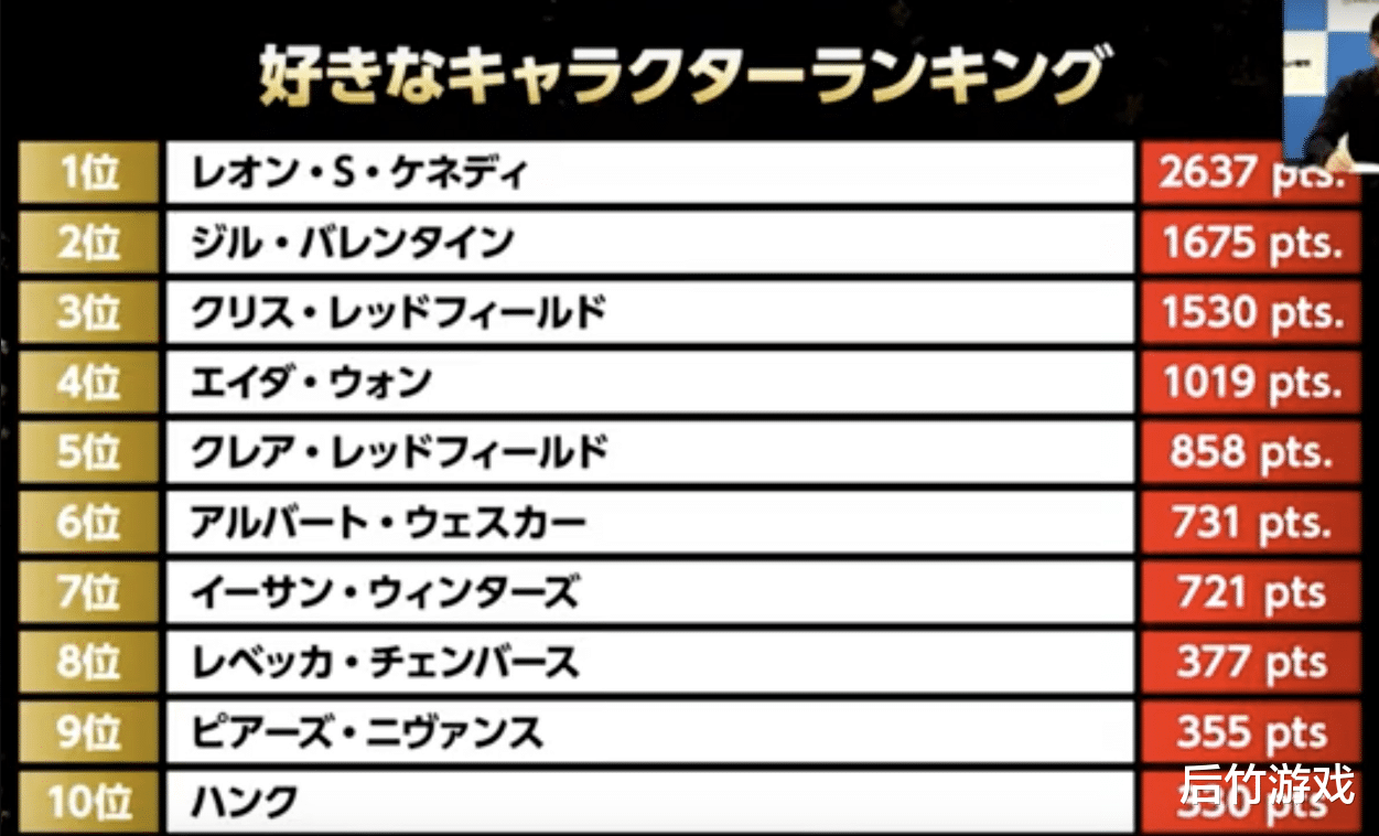 Famitsu统计《生化危机》系列角色人气排名，里昂高票拿第一