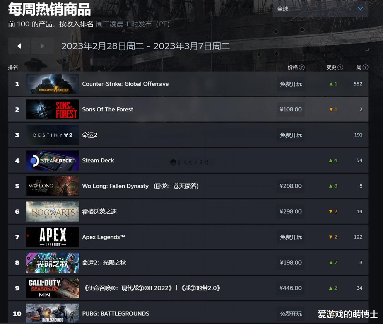 Steam平台最新游戏畅销榜出炉，《卧龙：苍天陨落》位居第五