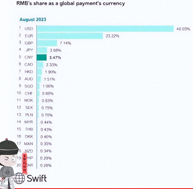 历史的第一次！超过了欧元，仅次于美元，人民币成为第2大货币？

