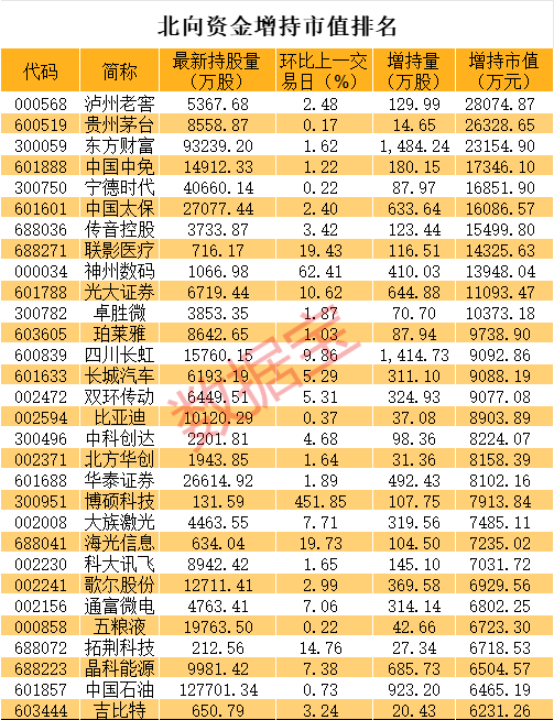 最新北向资金大举增持的30只优质龙头！

北向资金是最聪明的资金，一直是市场的风