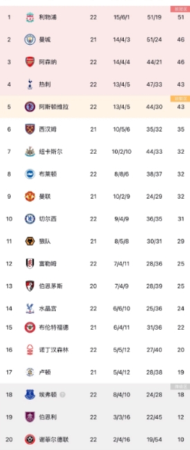 随着曼城3-1伯恩利，利物浦4-1切尔西，英超最新积分榜，不得不感慨三点不可思议