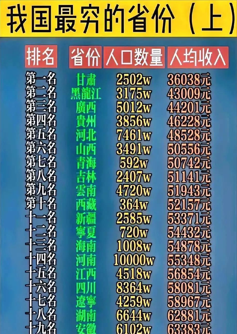 贵州：我人口3856万，人均收入4.6万

广西：我人口5012万，人均收入4.