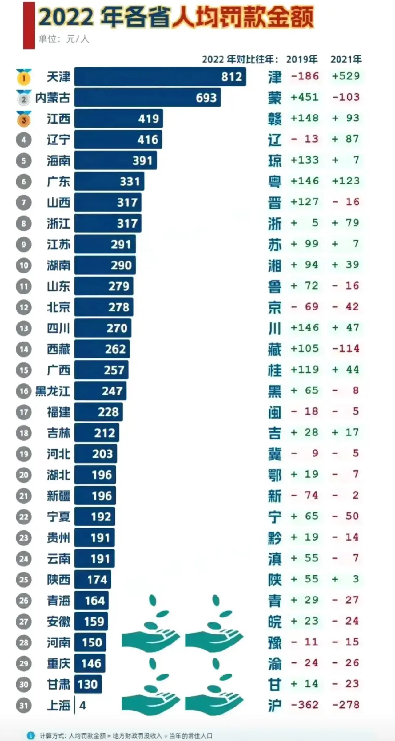 天津第一，上海最低，差400倍