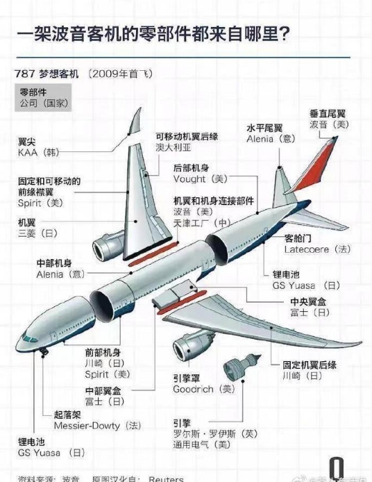 一架波音客机的零件来自哪里？
看完了值得令人深思，吾辈自强，任重道远！ ​​​