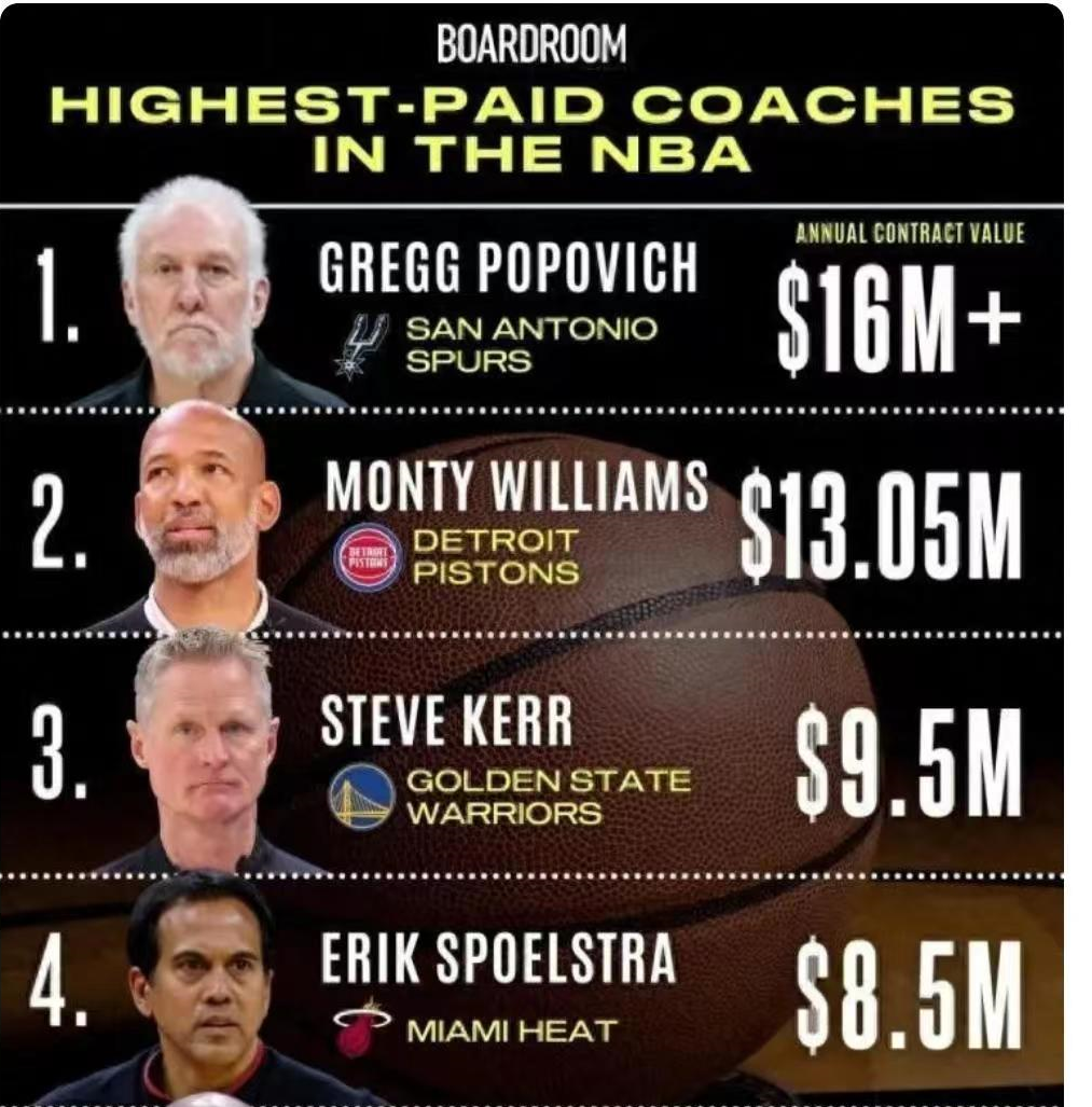 最近有媒体给出了一张，本赛季联盟中主教练的薪资排行榜，马刺队的波波维奇以1600