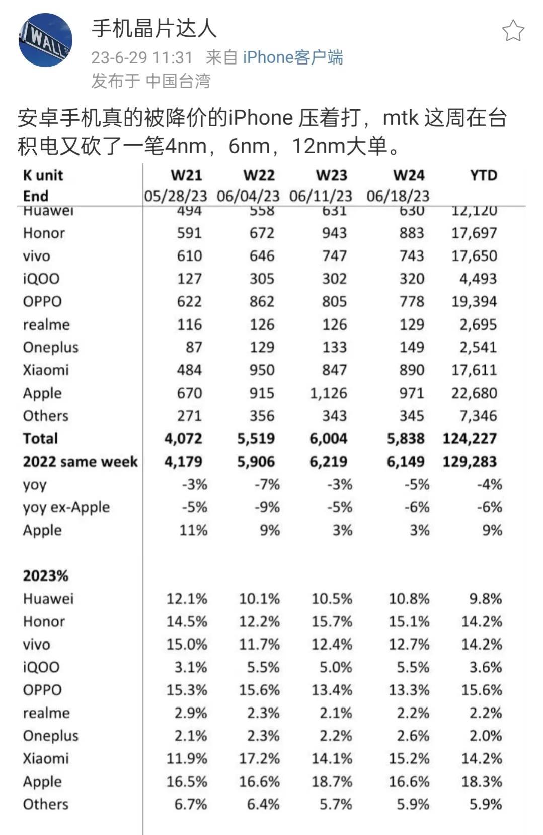 被iphone压着打 苹果成618大赢家, 逆势增长销量第一