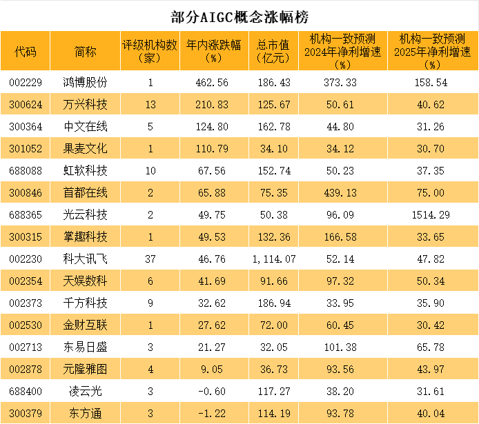 AIGC高增长股涨幅排行榜！

近期AI又火了，传媒、计算机等与AIGC相关的板