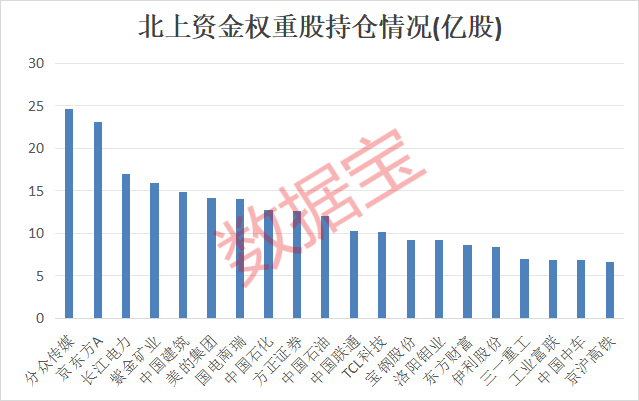最新北上资金重仓的20只权重龙头股！

权重龙头股，作为各行业的龙头公司，长期备