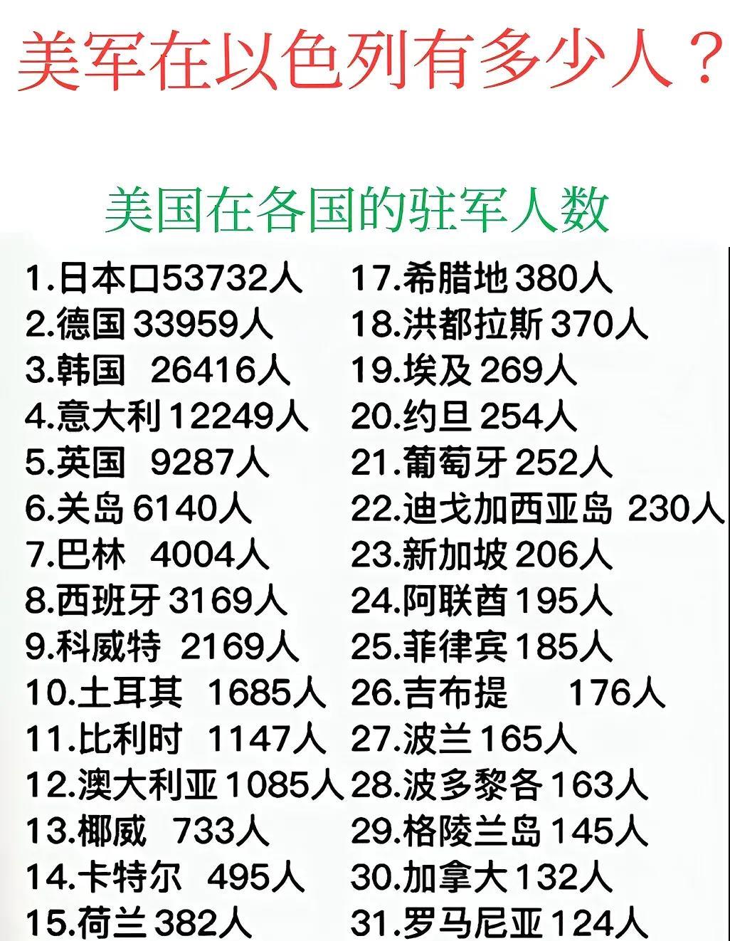 美国在各国的驻军人数：
1.日本：5.37万人。
2.德国：3.39万人。
3.