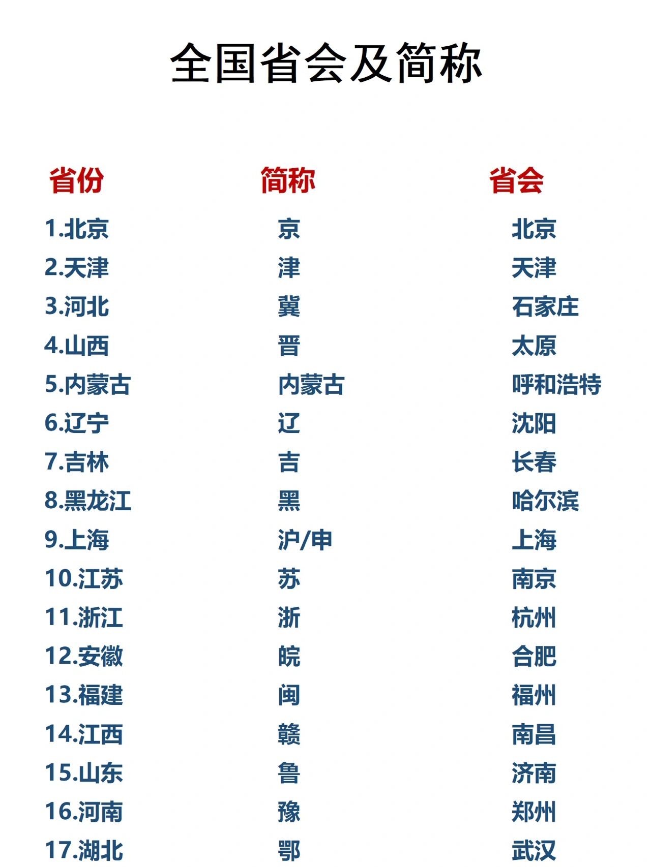 全国省会及简称#省份简称#