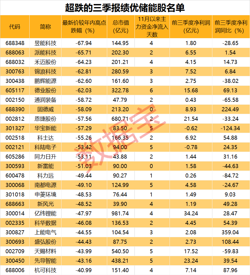 有望爆发的25只超跌、储能绩优股！

近期储能触底回升。当下储能估值处于历史低位