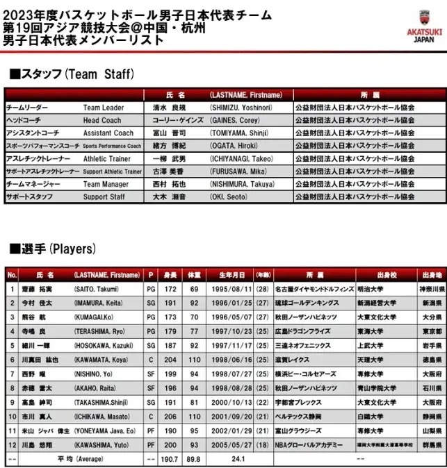 日本男篮亚运会名单公布，仅一人（川真田紘也）参加过今年男篮世界杯，此外还召回了在