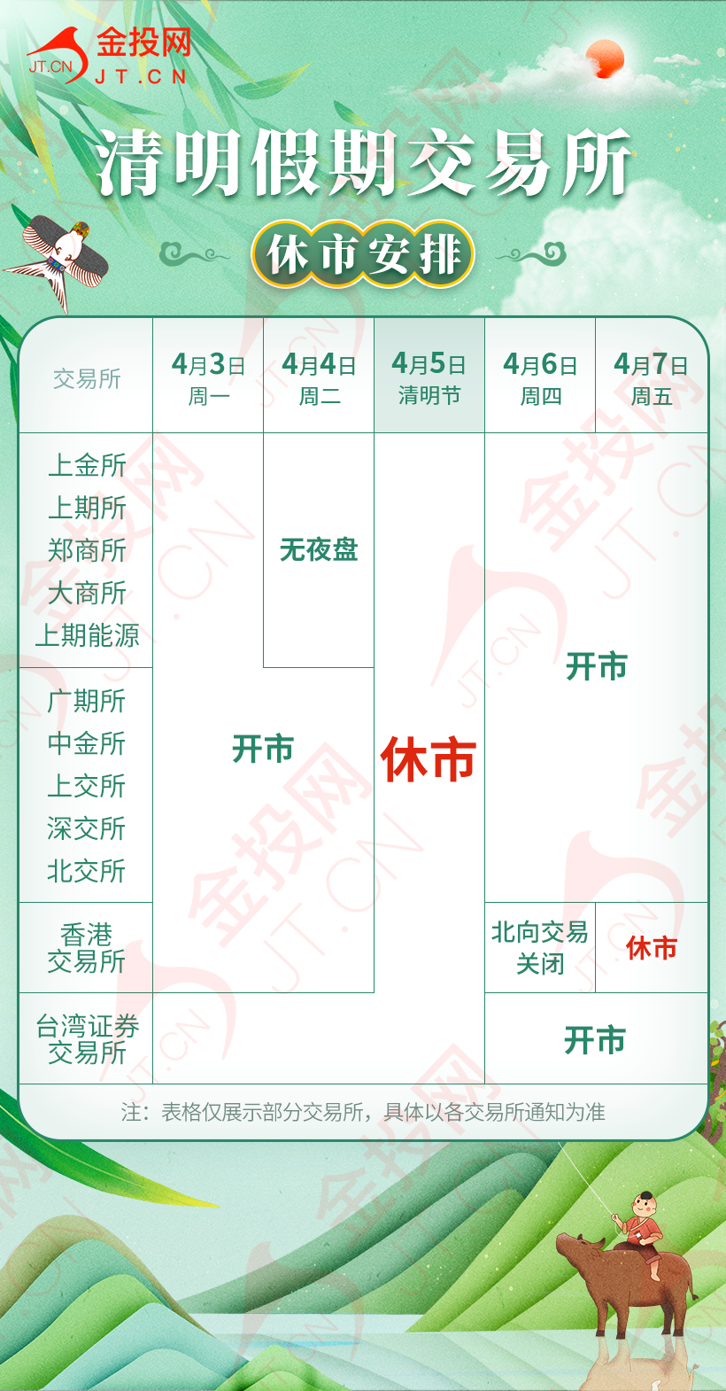 2023年清明节部分交易所休市安排：#休市公告#

2023年4月4日上金所、上