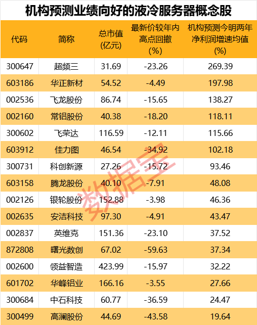 有望爆发的16只液冷高增长股！

受华为相关利好的推动，近期液冷概念出现持续大涨