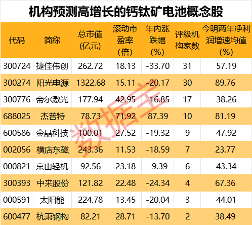 有望爆发的10只钙钛矿电池高增长股！

钙钛矿电池作为新能源新技术，一直备受资金
