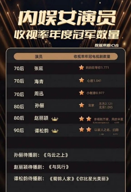 内娱女演员收视率年度冠军数量

CVB收视年冠，70后三个，80后是赵丽颖，90