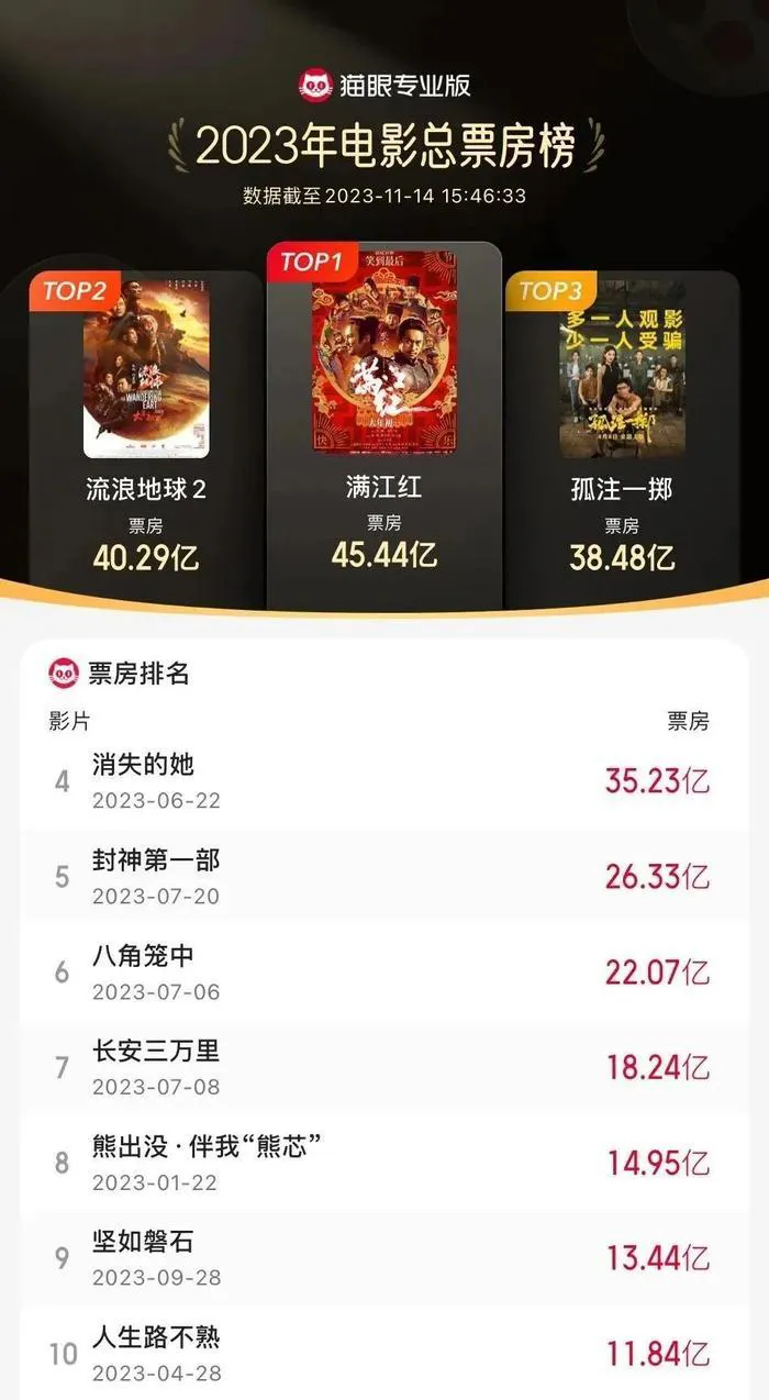 2023年电影总票房突破500亿元，如果不是三年疫情，中国的电影市场将更加火爆，
