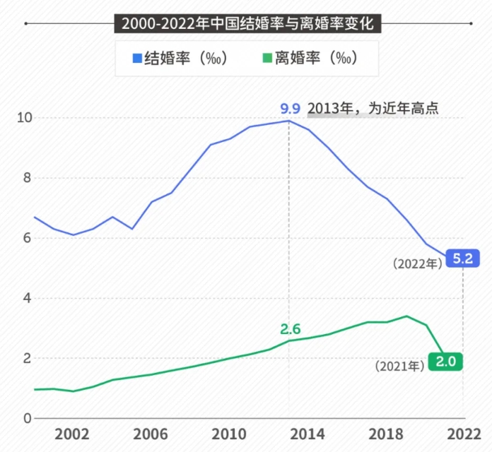 【原因是什么？今年上半年结婚与离婚人数双增长】

根据民政部最新发布的上半年民政