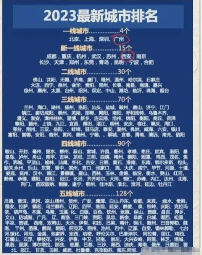 一直以为西安是二线，所以3年前不让儿子报西安电子科技大学，否则以后100%可以入