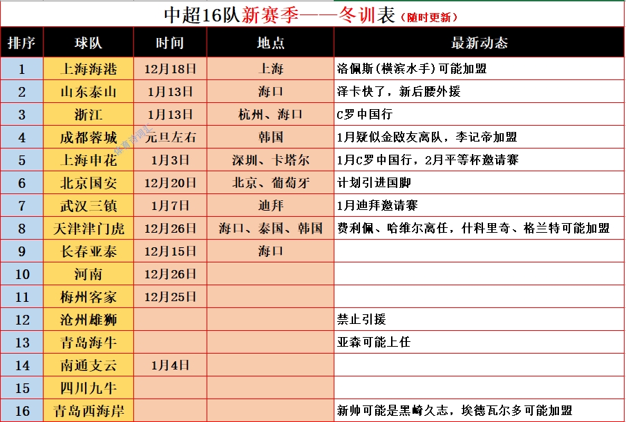 可能的转会、离队汇总——
1、武汉三镇助理教练（黑崎久志）将担任青岛西海岸队的主