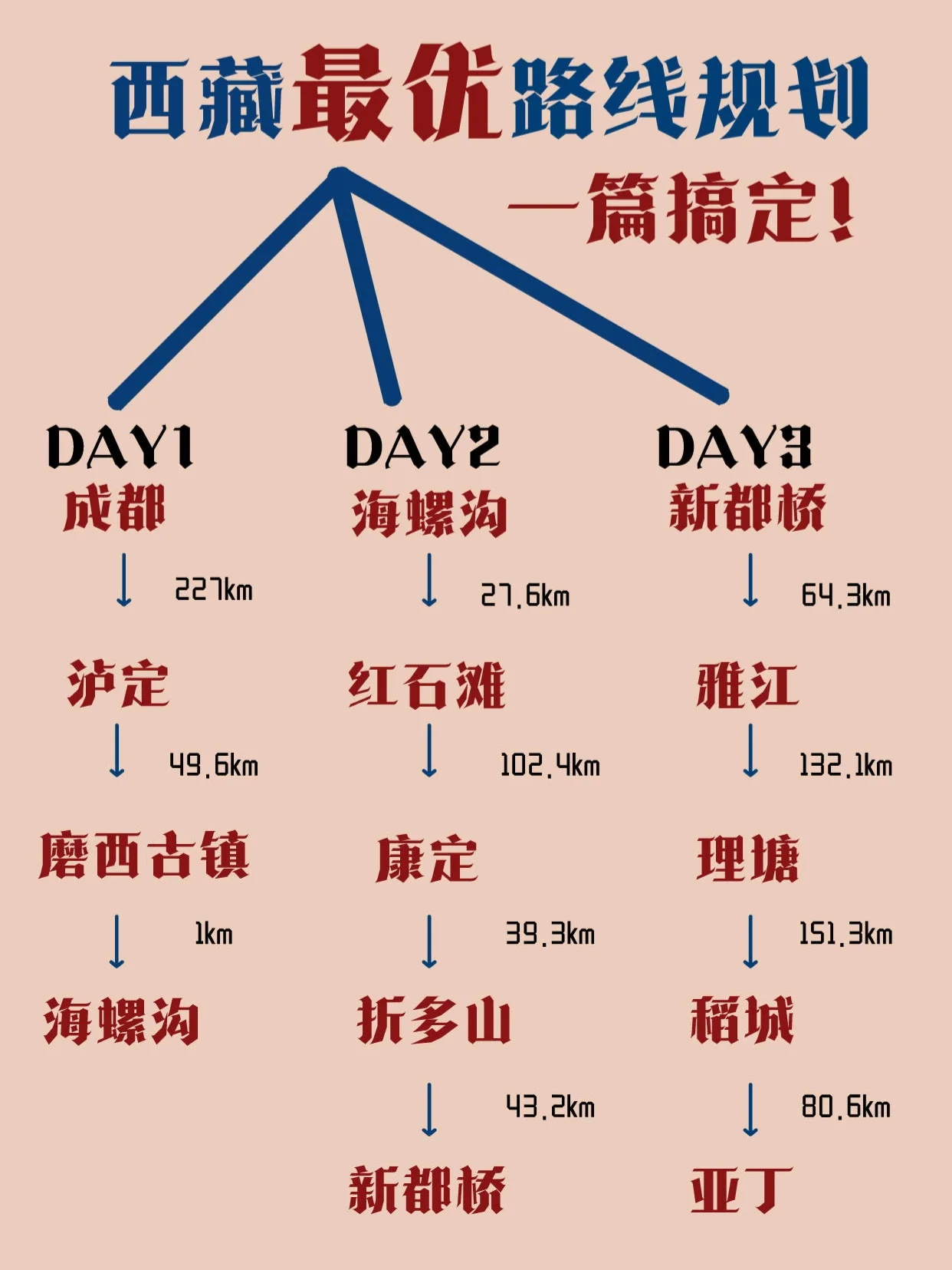 西藏攻略|进藏最优路线规划💥拿去吧你‼
