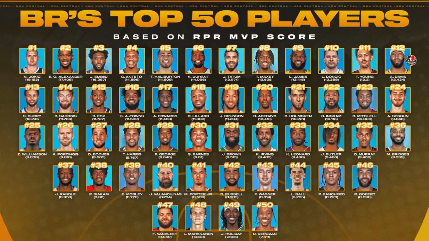 著名媒体BR根据数据得出了联盟前50的球员，约基奇毫无悬念的获得了第一，亚历山大