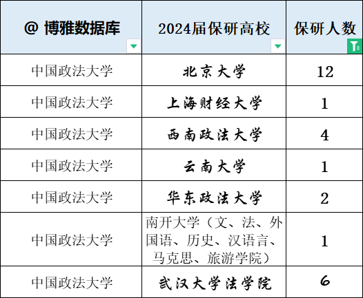 中国政法大学本科毕业生保研到哪里去了，从人数看，保研到北京大学法学院的人数最多，