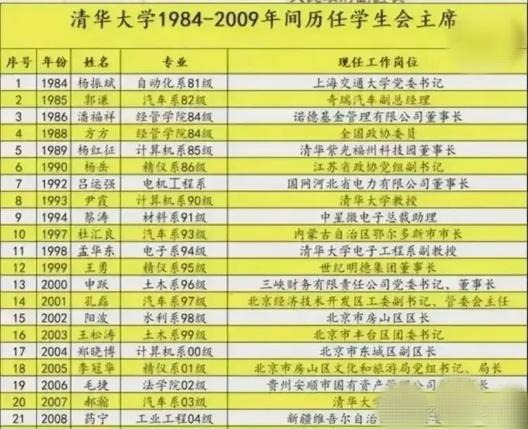清华大学，能上的都是人中龙凤，前些年考上清华，能当年级学生会干部（1984一20
