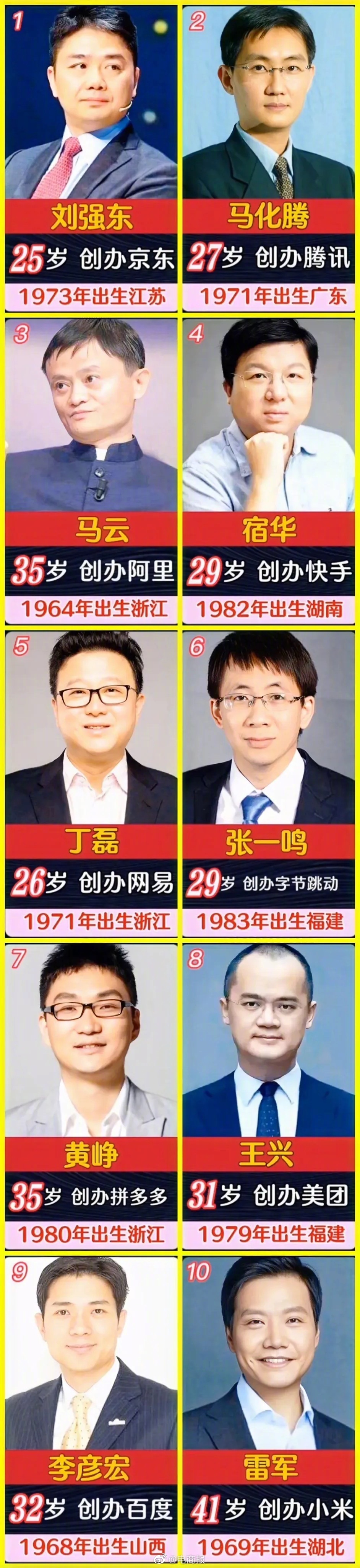十位商业大佬，其中有人二十几岁就走向了人生巅峰！ ​​​
