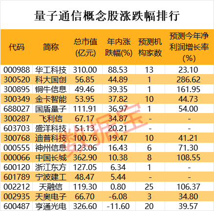 量子通信个股涨幅排行榜！

华为Mate 60 Pro量子密话定制终端的正式发布