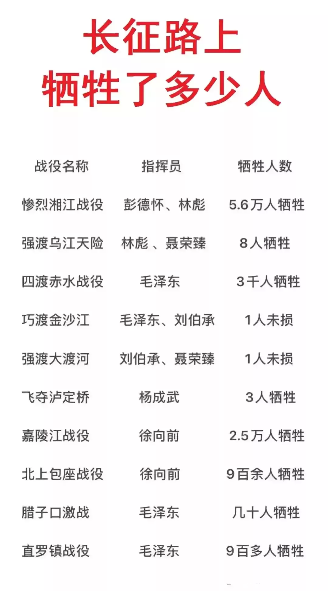 长征路上十大战役的牺牲人数一览表
