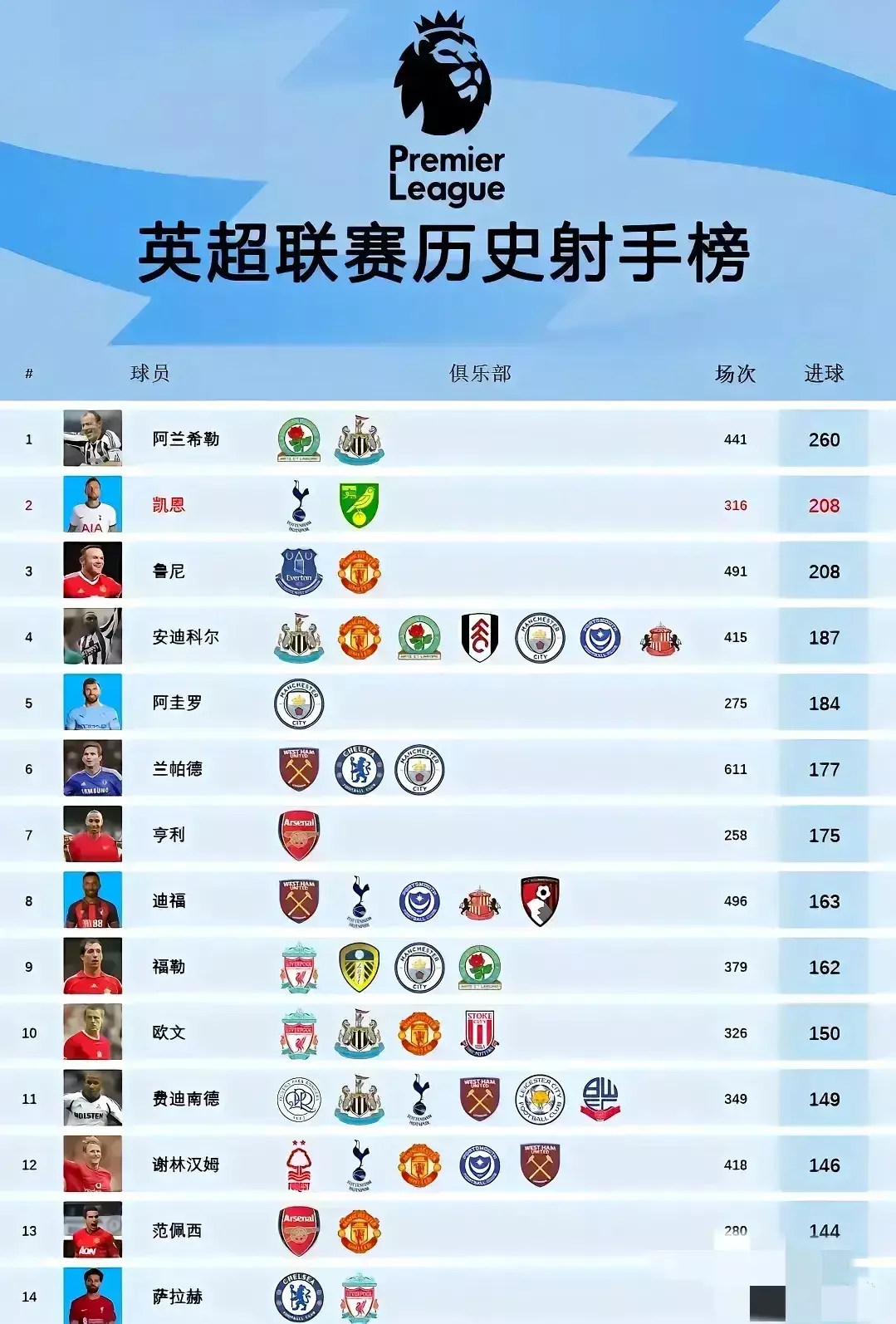 英超联赛历史射手榜前14名