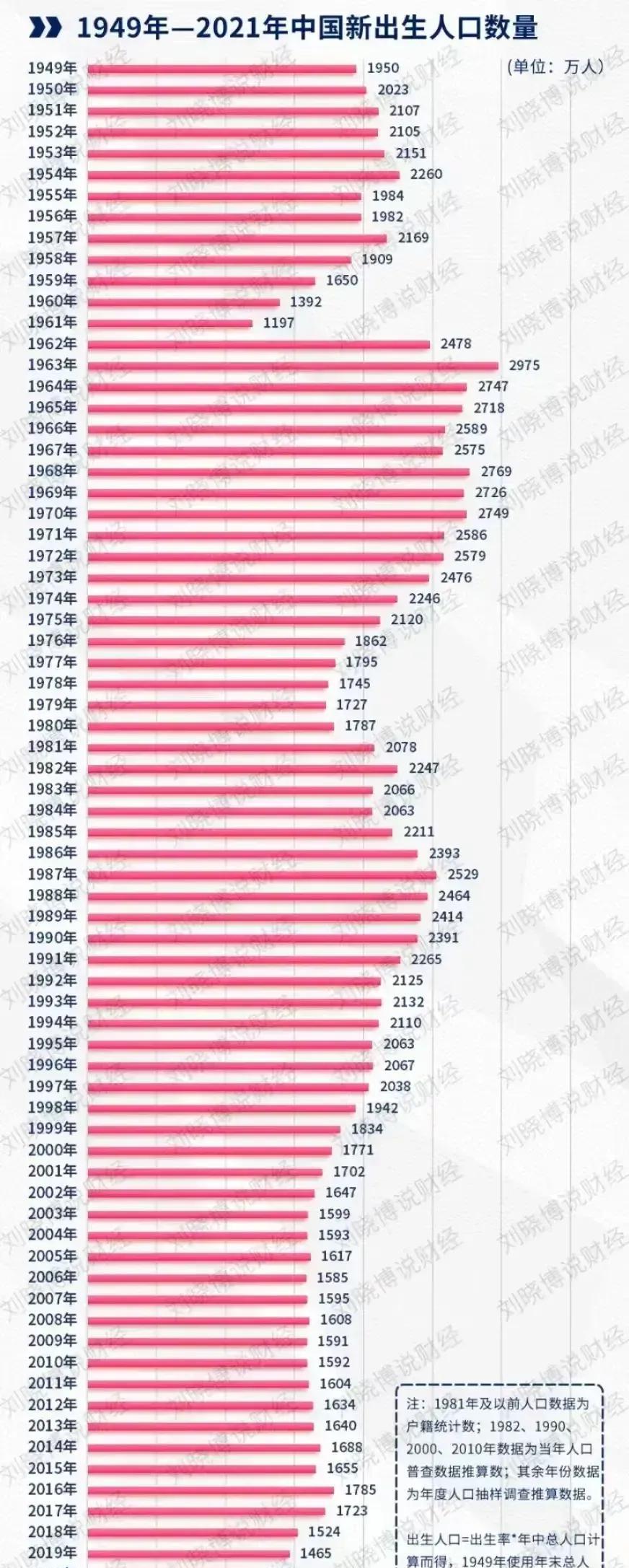 中国人口出现断崖式下跌，出路在哪
70后：出生了2.24亿人
80后：出生了2.