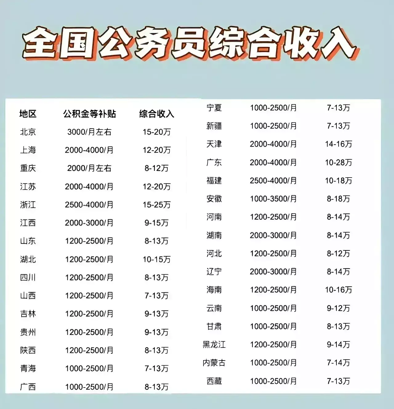 全国公务员综合收入
