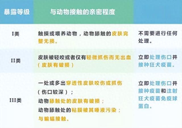 、伤口等位置。一旦出现二级、三级暴露就需要及时到医院进行专业处置。