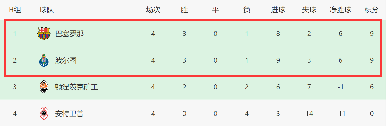 40队佩佩创纪录！

大家都知道，38岁的C罗，已经远赴沙特联，36岁的梅西，则